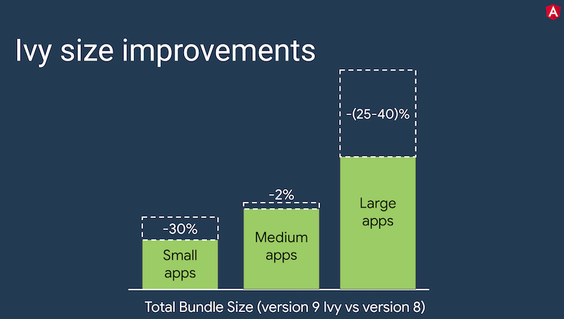 Abbildung: Bundle Size Vergleich